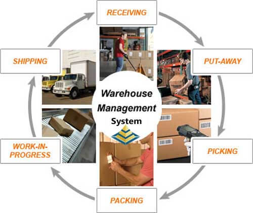 WareHousing Management System